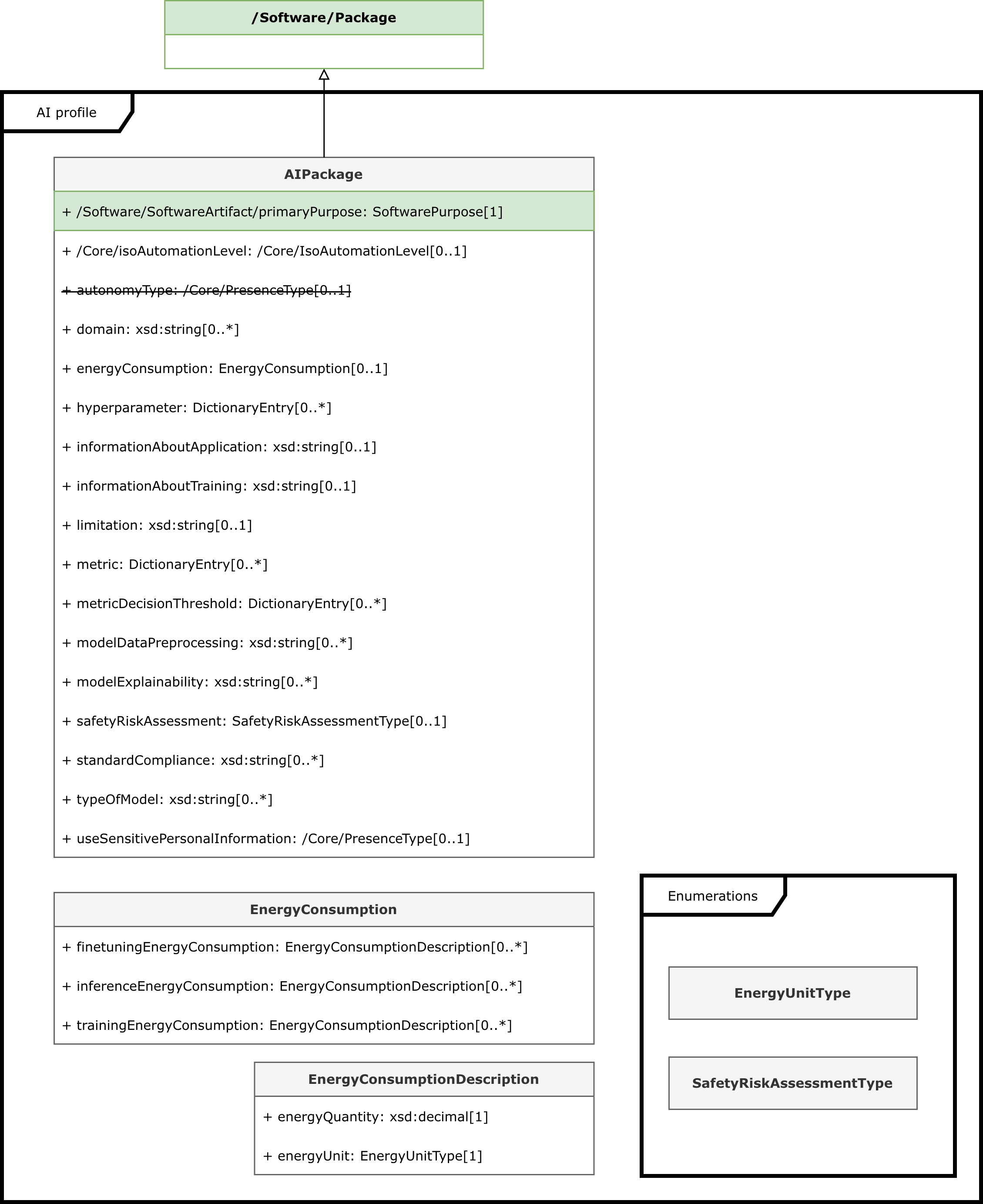 SPDX 3.1-RC1 AI profile diagram